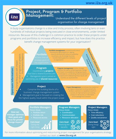 Programme, project & portfolio management .